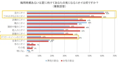 梅雨時期あるいは夏に向けてあなたの気になるニオイは何ですか？
