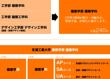 『建築学部』誕生・概要
