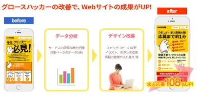 グロースハッカーによるWeb改善