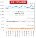 【健美家PR】価格の推移_マーケットトレンド201607