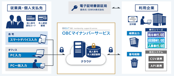 OMSS+ OBCマイナンバーサービスValue