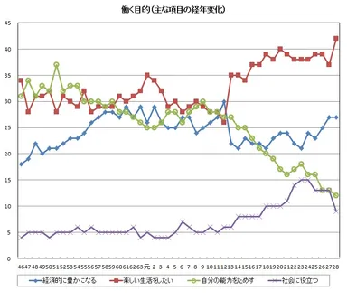 働く目的(主な項目の経年変化)