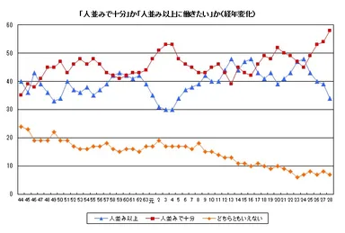 「人並みで十分か」「人並み以上に働きたい」か(経年変化)
