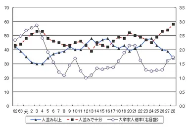 働き方と大卒求人倍率との関係(経年変化)