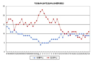 「仕事」中心か「生活」中心か(経年変化)