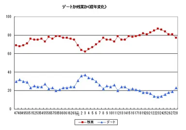 デートか残業か(経年変化)