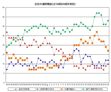 会社の選択理由(主な項目の経年変化)