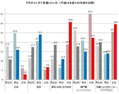 どのポストまで昇進したいか(平成18年度と28年度の比較)