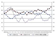 働き方と大卒求人倍率との関係(経年変化)