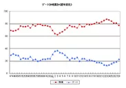 デートか残業か(経年変化)