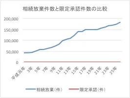 限定承認件数グラフ