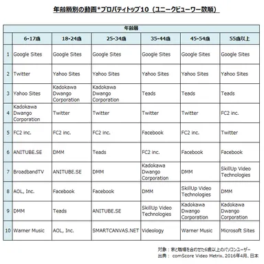 年齢層別の動画 プロパティトップ10(ユニークビューワー数順)