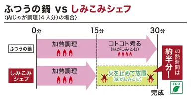図１：「しみこみシェフ」の特長
