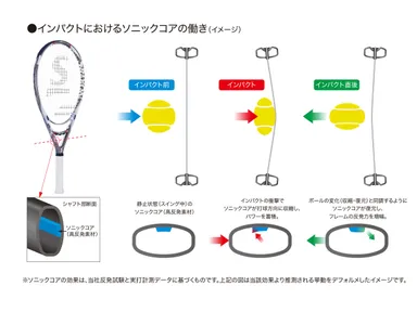 ソニックコア・テクノロジー