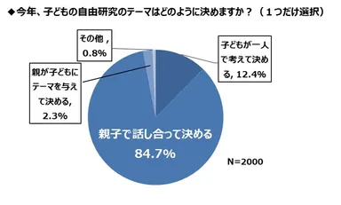 ◆自由研究のテーマ、どう決める？