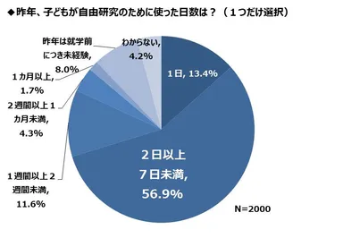 ◆昨年、自由研究に使った日数