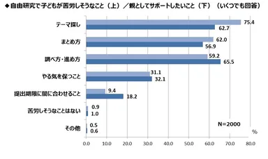 ◆自由研究で子どもが苦労しそうなこと／親がサポートしたいこと