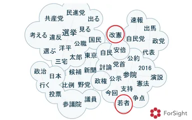 2016年参院選に関するTwitter上の注目キーワード