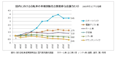 国内における自転車の車種別販売台数推移(1店舗あたり)