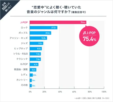 恋愛中に聴く音楽のジャンル
