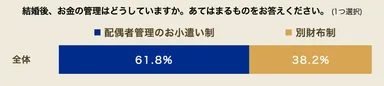 結婚後のお金の管理