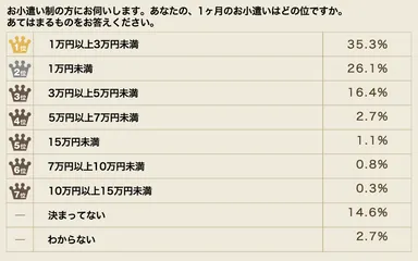 1ヶ月のお小遣い