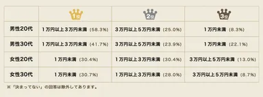 1ヶ月のお小遣い（年代×性別）