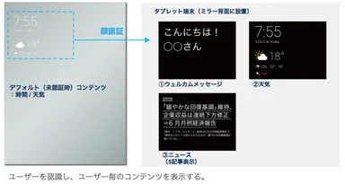 「Information Mirror」 表示イメージ