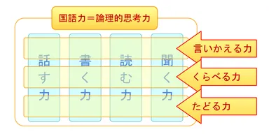国語力の正しい分類法