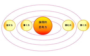 思考技能を意識している