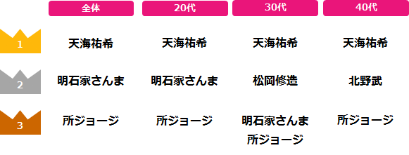 女性が選ぶ 理想の上司ランキング 全年代トップは天海祐希 第2位は代 明石家さんま 30代 松岡修造 40代 北野武がランクイン 女性が上司に求めること 困っていることとは エンウィメンズワーク ユーザーアンケート集計結果 エン ジャパン株式会社の