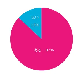 これまでに「困った上司」のもとで働いたことはありますか？