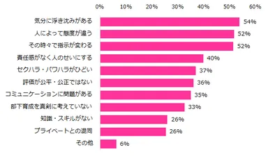 困った上司のもとで働いたことがある方に伺います。どのような点で「困った上司」だと感じましたか？（複数回答可）