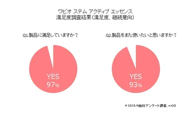 ワビオ ステム アクティブ エッセンス　満足度調査(満足度、継続意向)