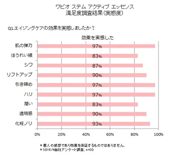 ワビオ ステム アクティブ エッセンス　満足度調査(実感度)