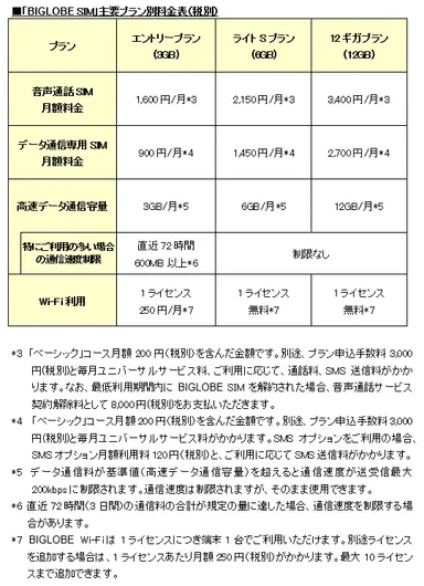 「BIGLOBE SIM」主要プラン別料金表(税別)