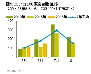図1. エアコンの販売台数推移