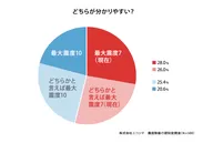 最大震度は7と10、どちらが分かりやすい？