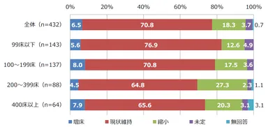 グラフ(病床規模の方向性)