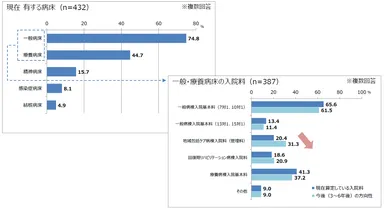 グラフ(一般・療養病床の今後の方向性)