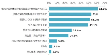グラフ(機能再編における課題)