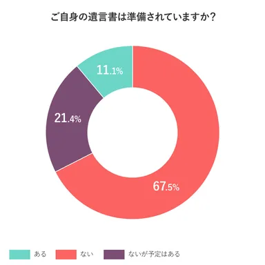 ご自身の遺言書は準備されていますか？