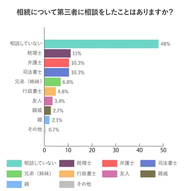 相続について第三者に相談をしたことはありますか？