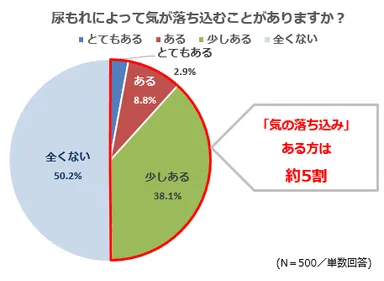 グラフ1(尿もれによって気が落ち込むことがありますか？)