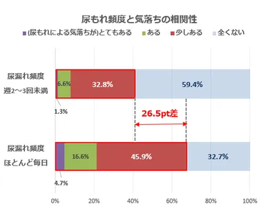 グラフ2(尿もれ頻度と気落ちの相関性)