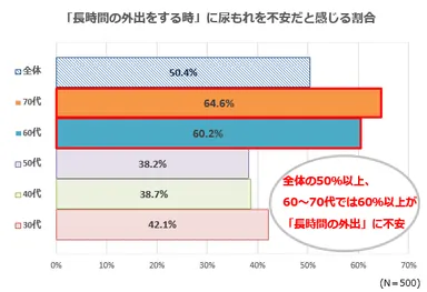 グラフ4(「長時間の外出をする時」に尿もれを不安だと感じる割合)