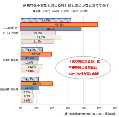 グラフ5(「尿もれを不安だと感じる時」はどのようなときですか？)