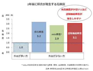 グラフ7(2年後に障害が発生する危険度)