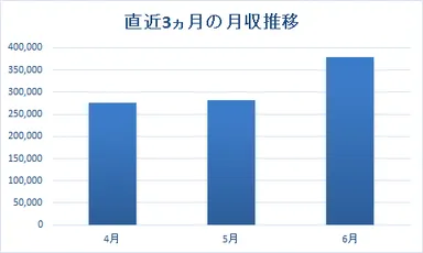 Sさんの月収推移