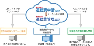 各種サービス連携のイメージ